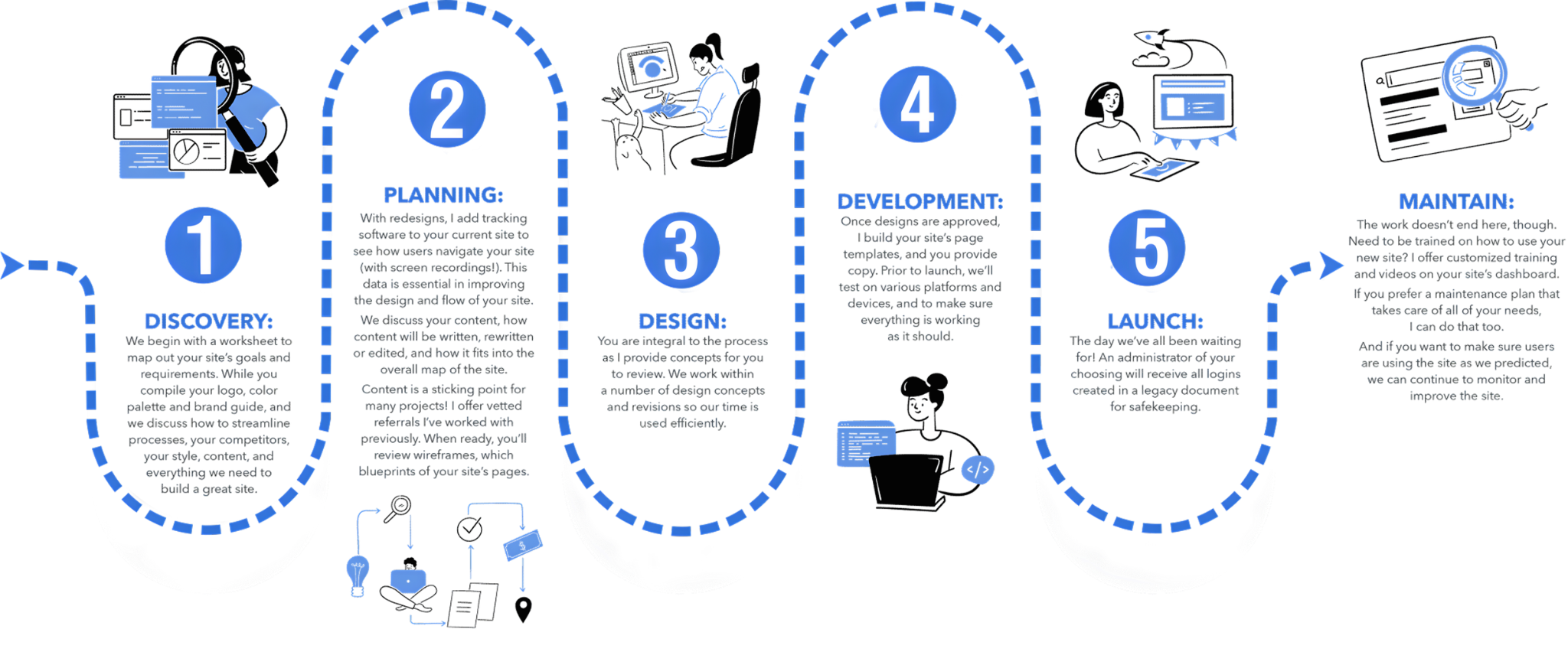 Website Designing Process